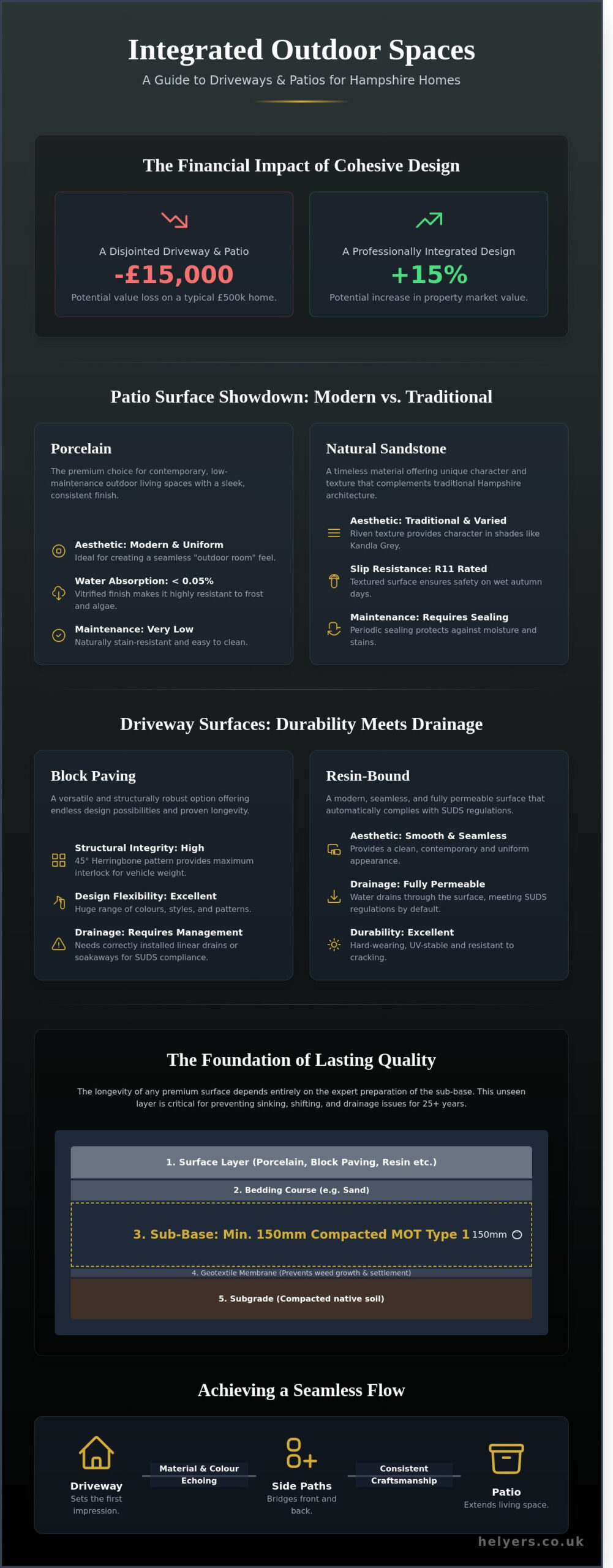 Bespoke Driveways and Patios in Hampshire: A Guide to Cohesive Garden Design