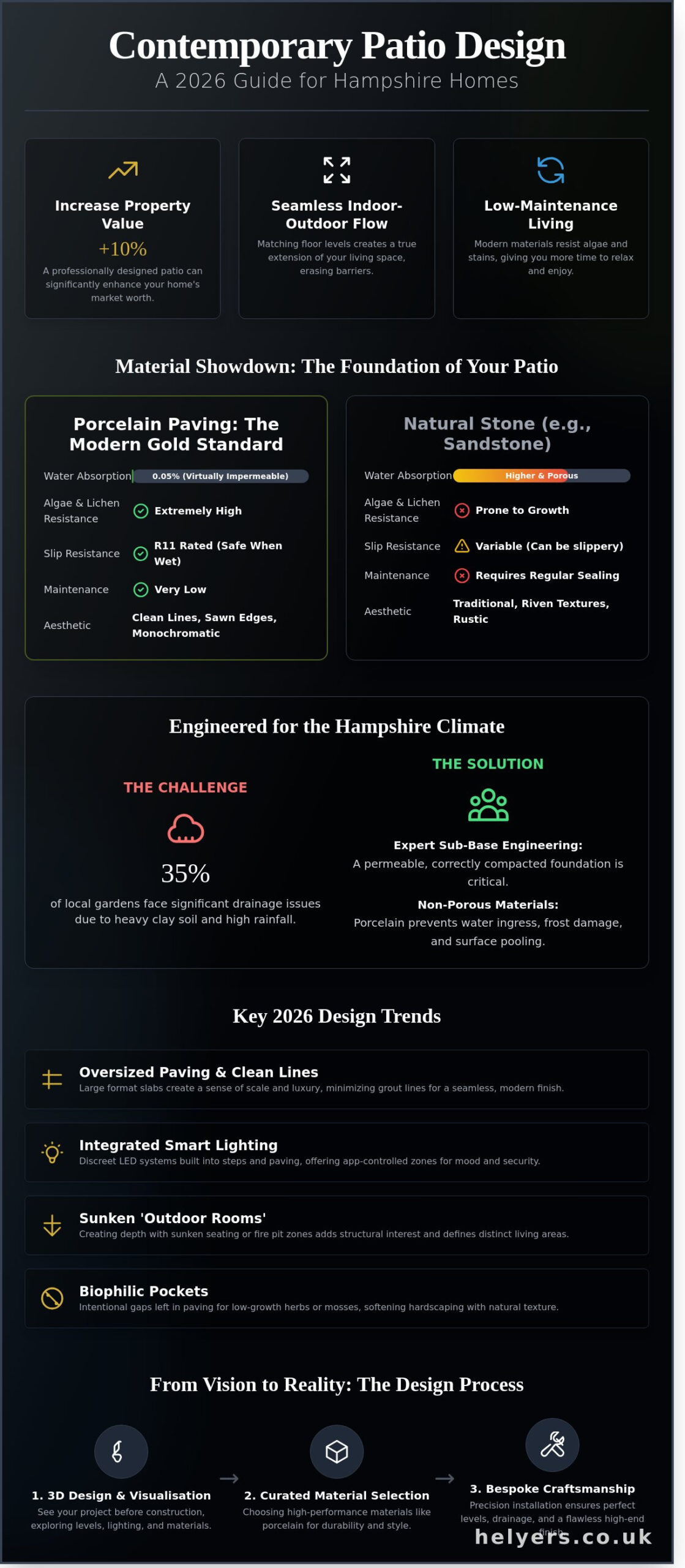 Contemporary Patio Design in Hampshire: Trends and Materials for 2026