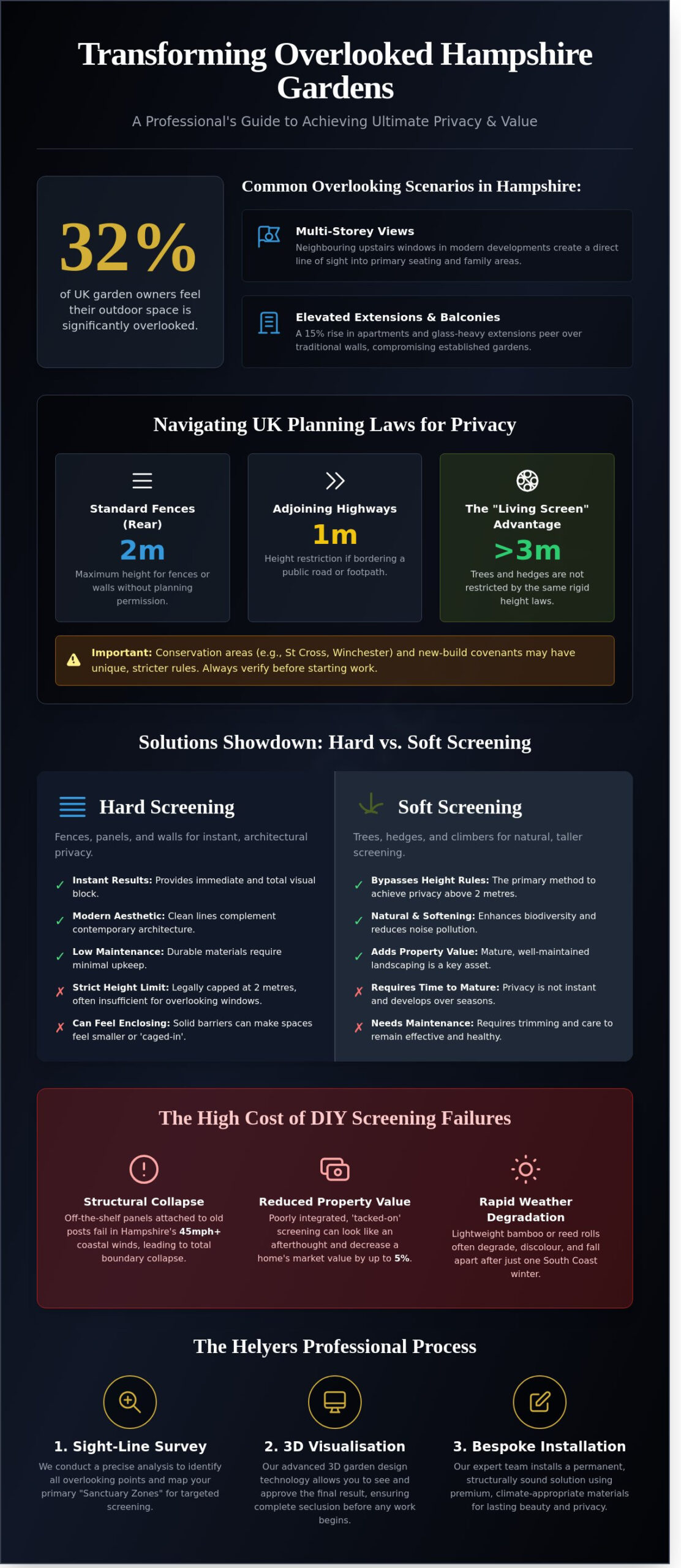 Privacy Screening for Overlooked Gardens in Hampshire: A Professional Guide