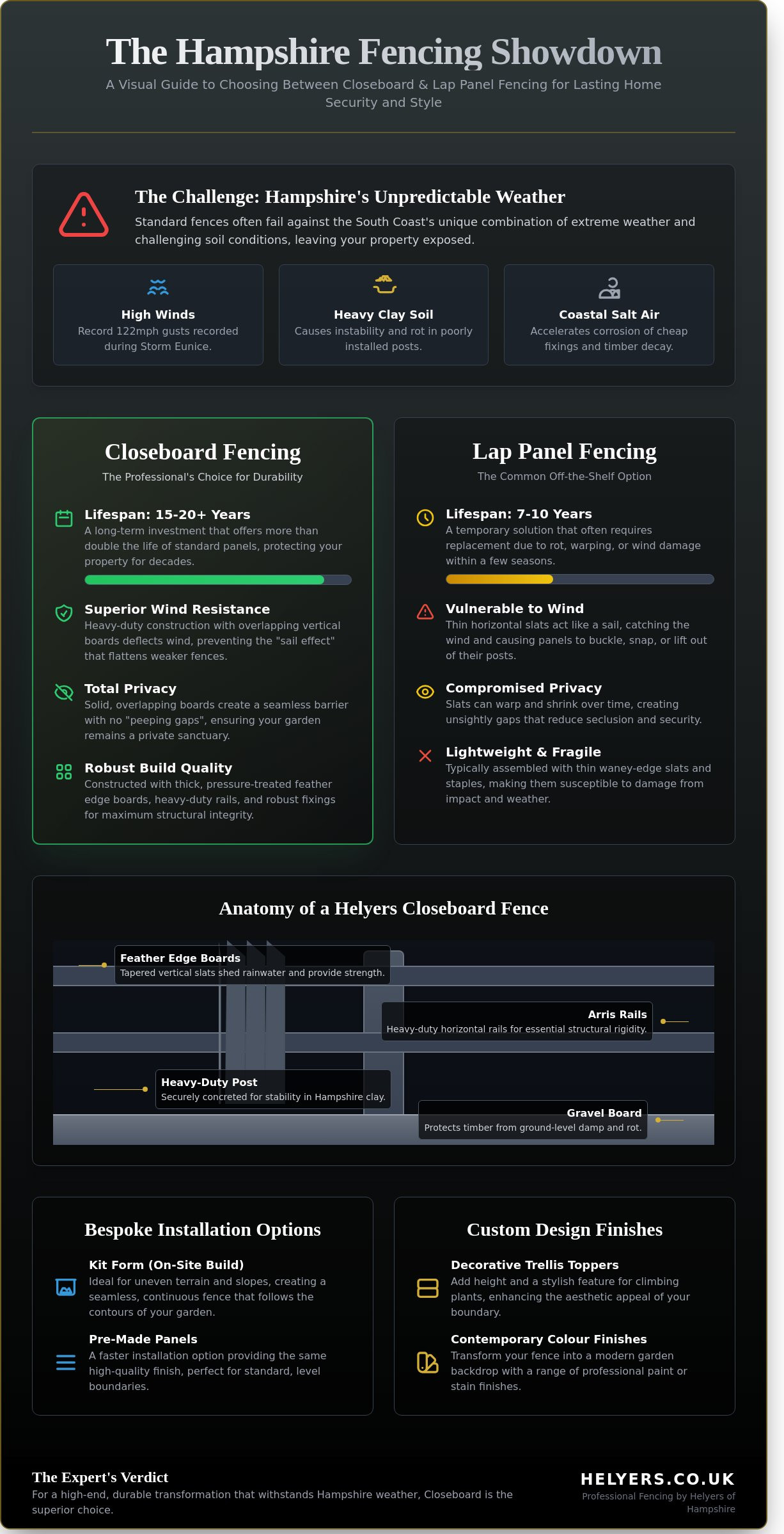 Closeboard Fencing in Hampshire: The Durable Choice for Local Gardens