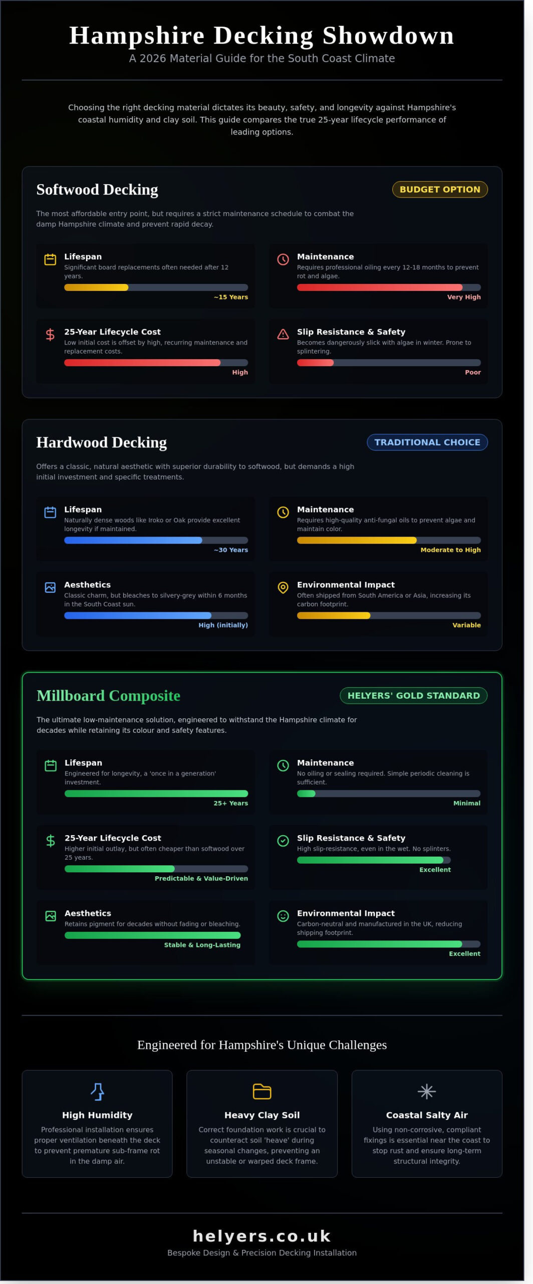 Professional Decking Installation in Hampshire: The Complete 2026 Guide